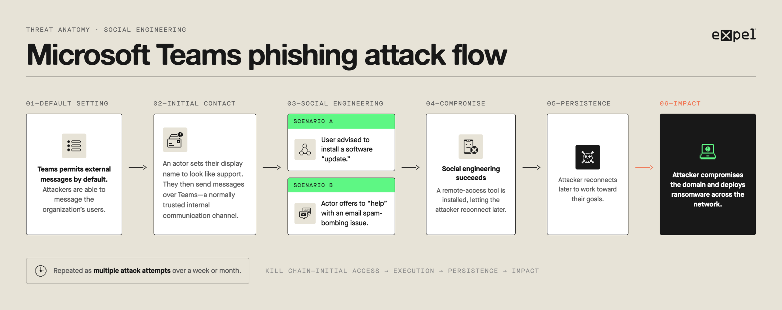 Microsoft Teams phishing attack flow diagram