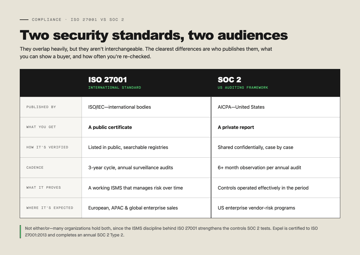 A table comparing ISO 27001 to SOC 2.