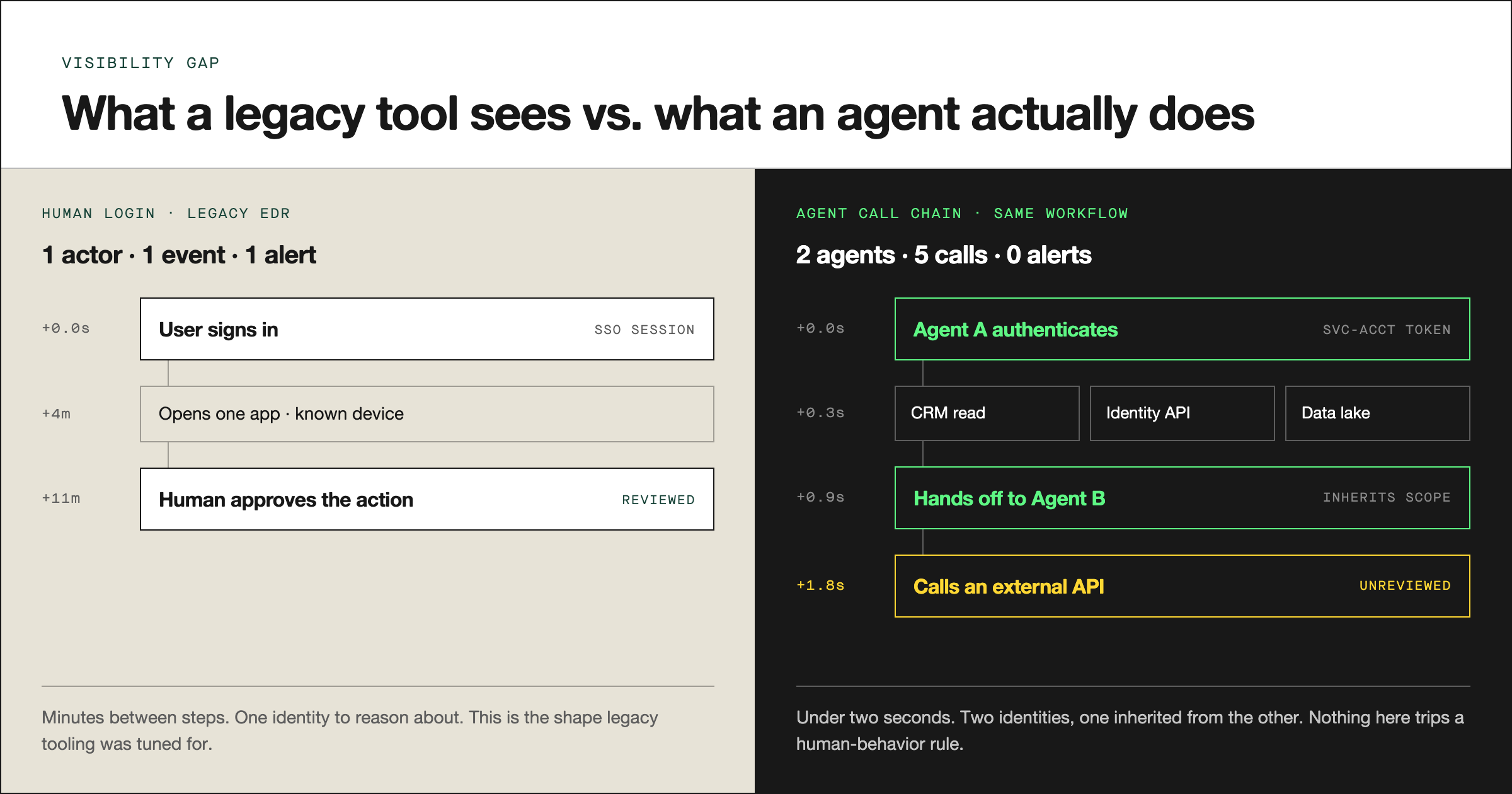 Diagram comparing legacy security visibility to agent-to-agent call chains.