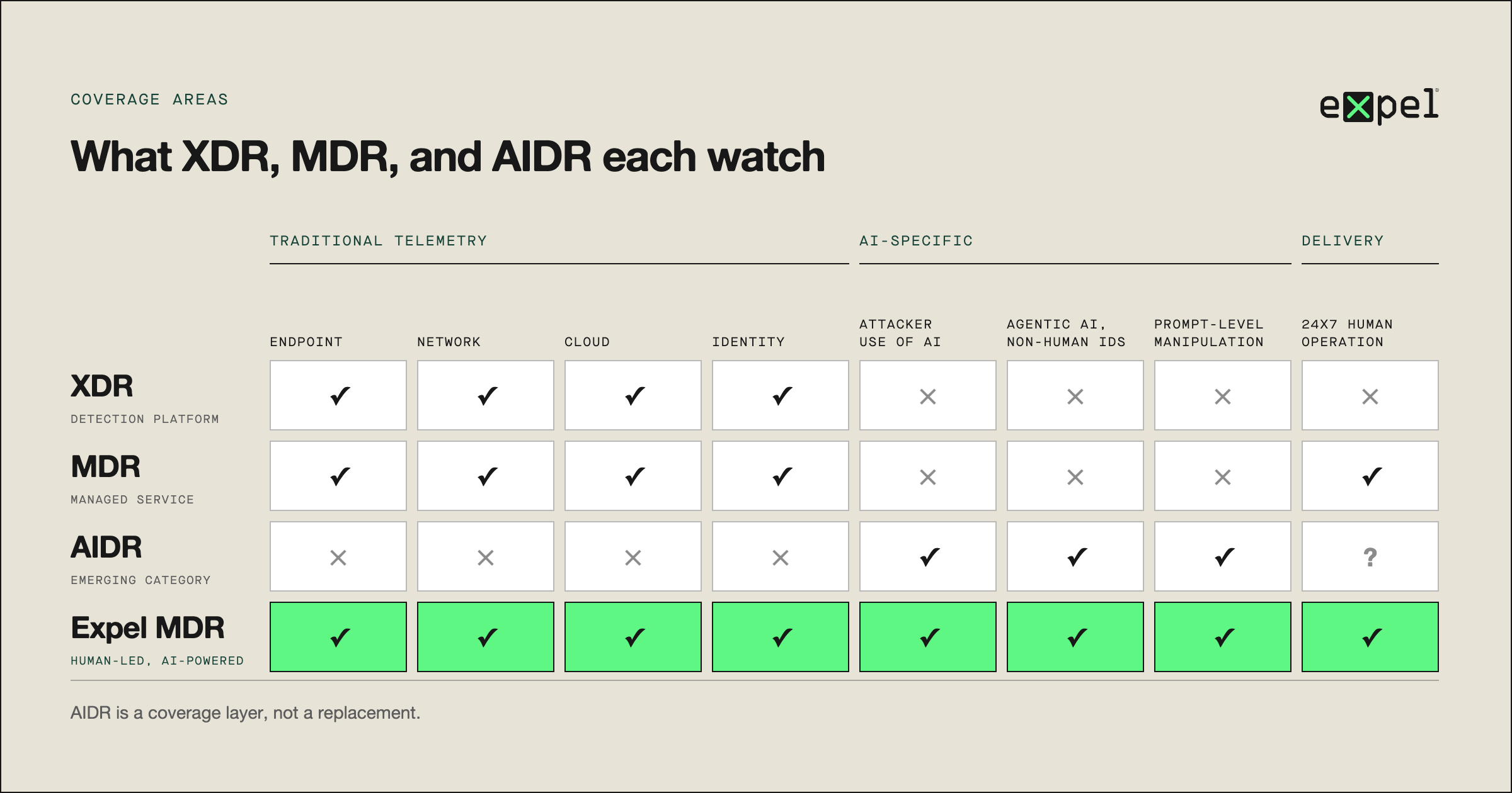 Visual comparison chart showing overlapping and distinct coverage areas of XDR, MDR, and AIDR.