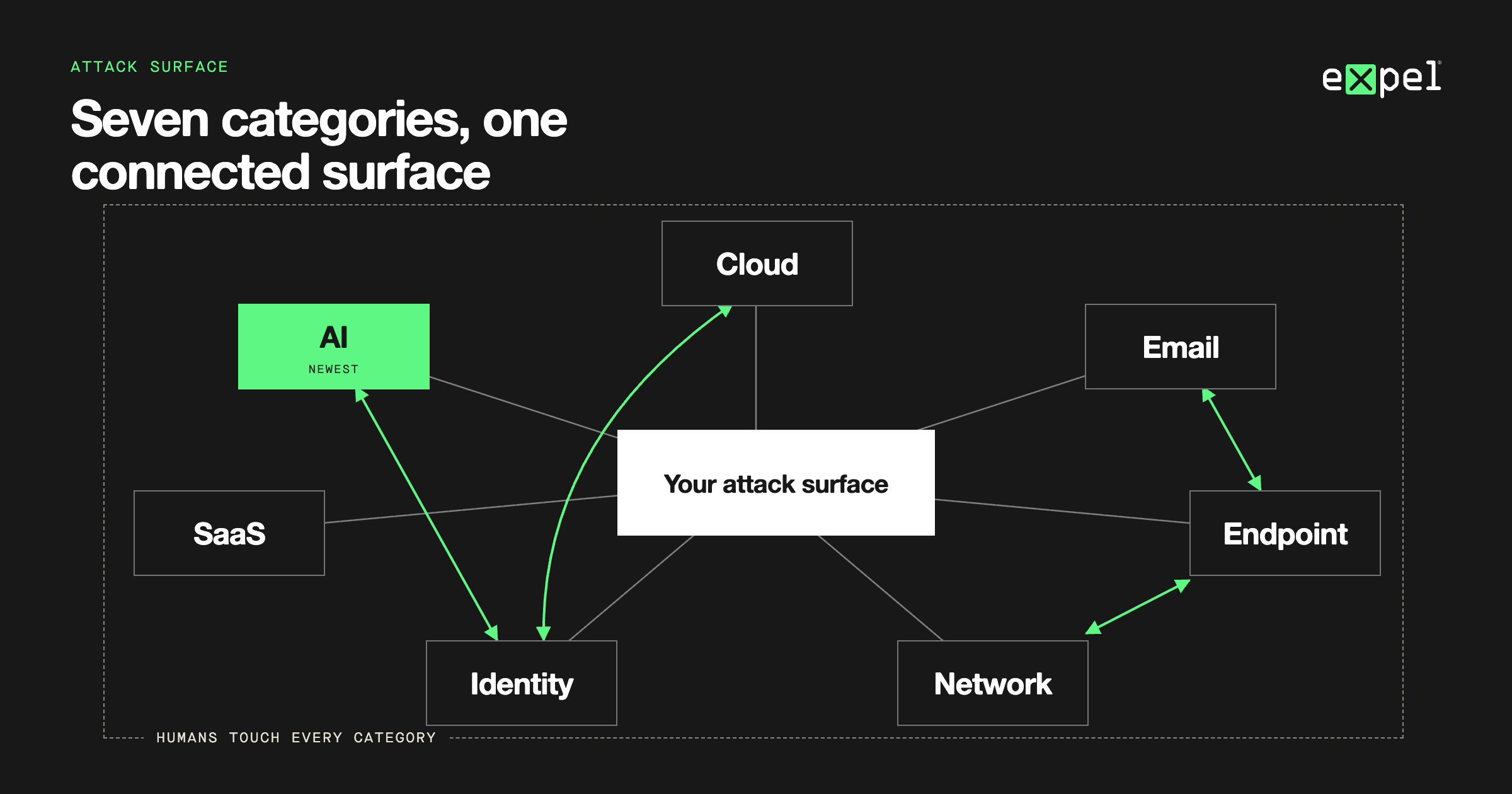 Diagram of the seven attack surface categories: cloud, email, endpoint, identity, network, SaaS, and AI.