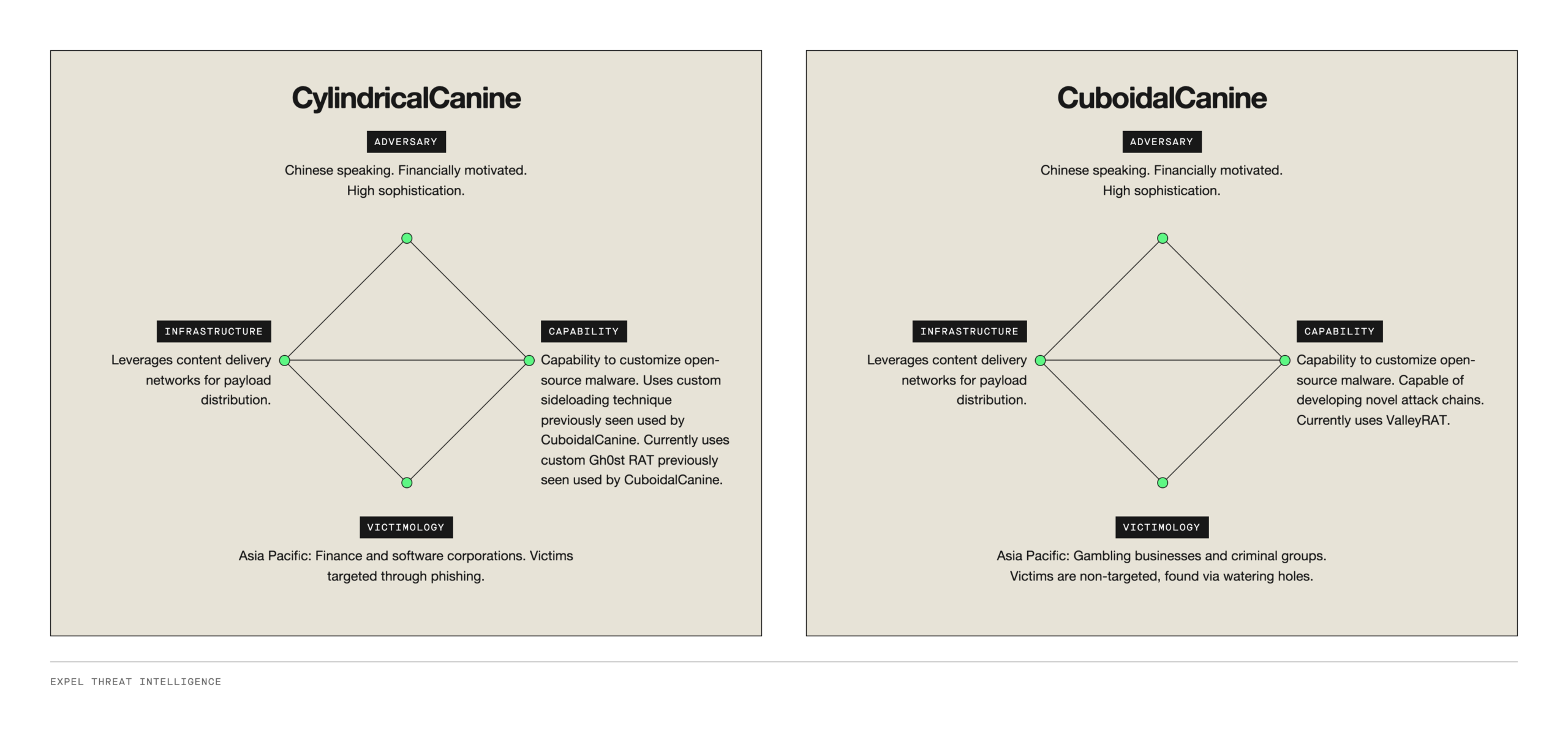 A diamond model diagram comparing CylindricalCanine and CuboidalCanine.