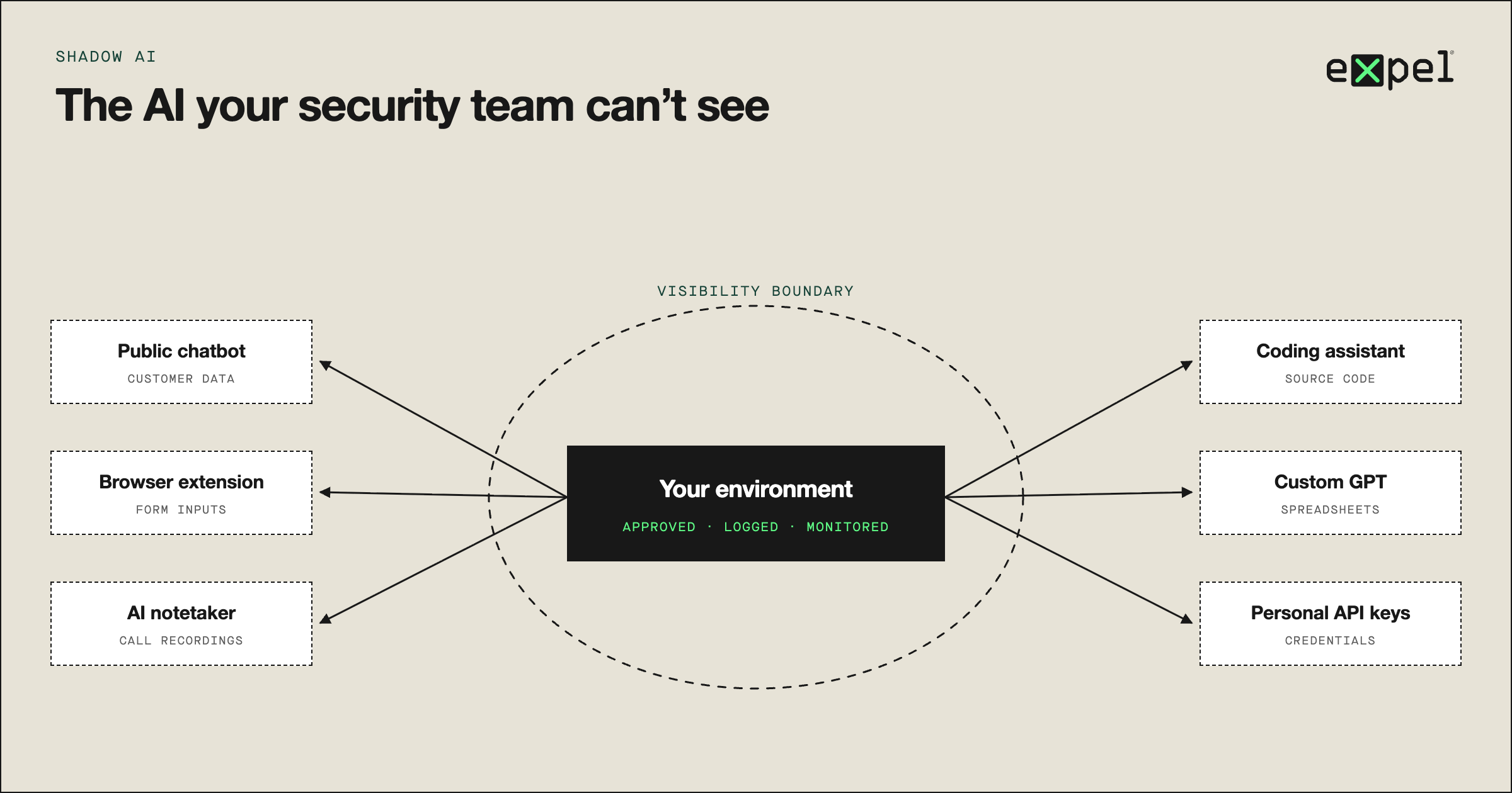 Illustration of shadow AI tools operating outside IT and security visibility in an organization.