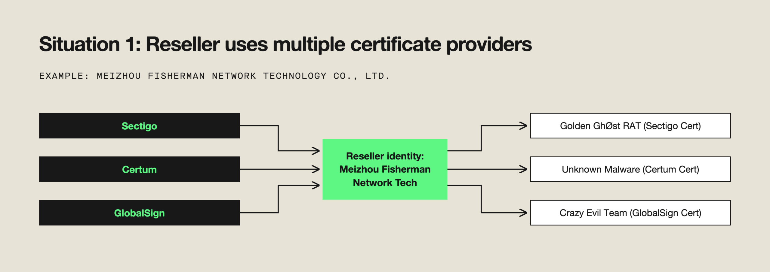 A diagram explaining how a reseller can use multiple certificate providers.