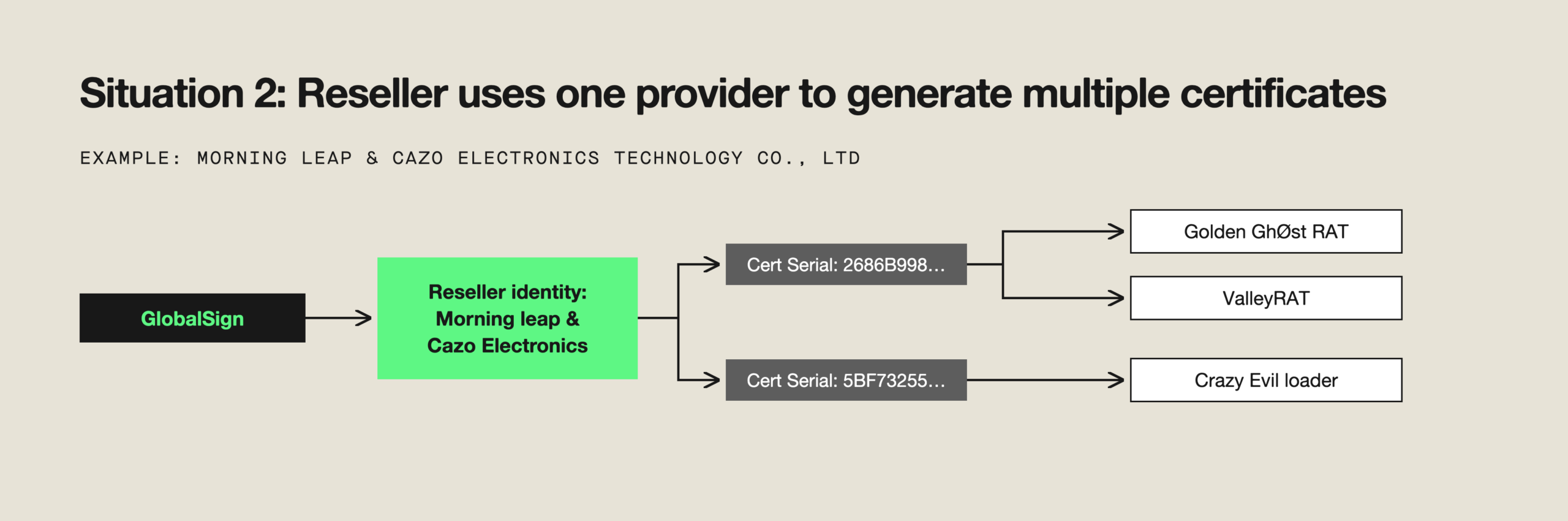 A diagram showing how a reseller can use one provider to generate multiple certificates.