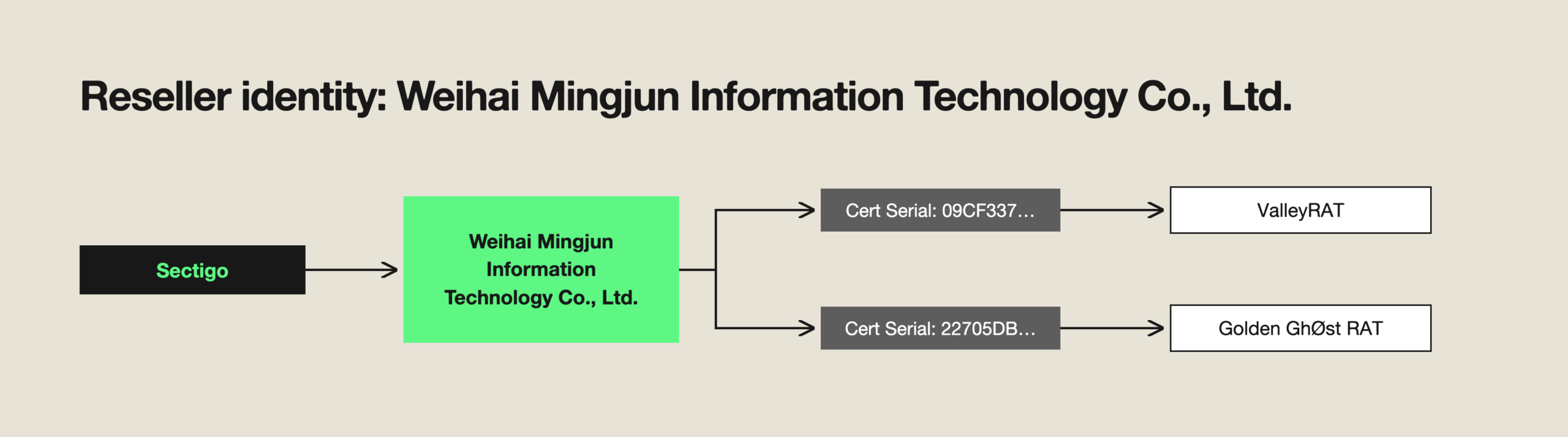 A chart explaining the Weihai Mingjun Information Technology Co., Ltd. identity as a certificate signer.