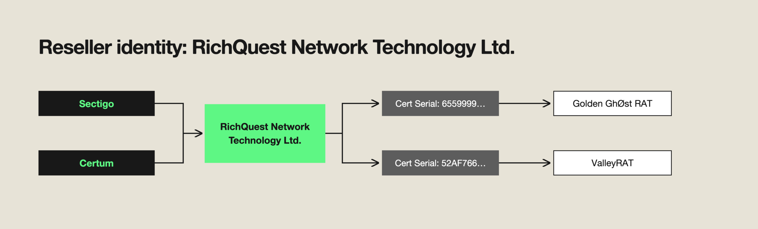 A diagram of the RichQuest Network Technology Ltd. certificate signer identity.