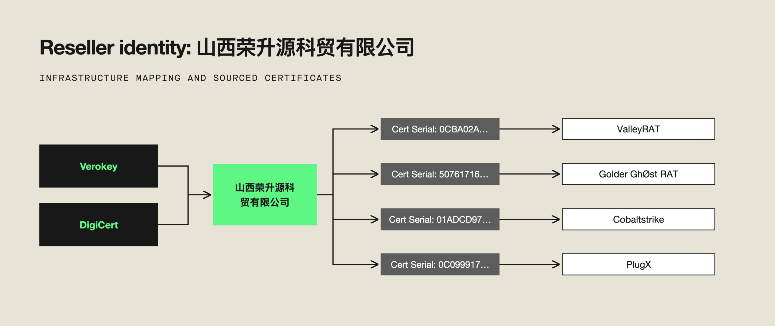 A diagram of certificate signer 山西荣升源科贸有限公司 and its identity.