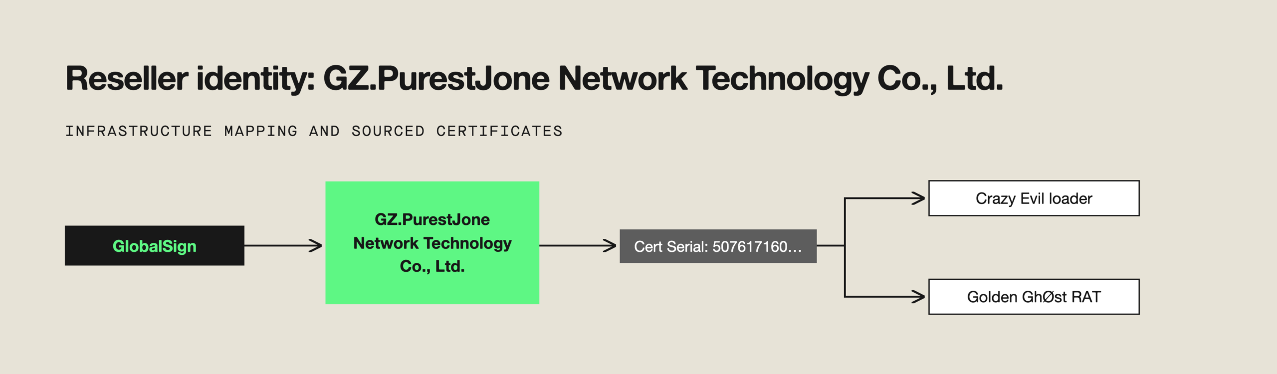 A diagram of the identity of GZ.PurestJone Network Technology Co., Ltd. as a certificate signer.