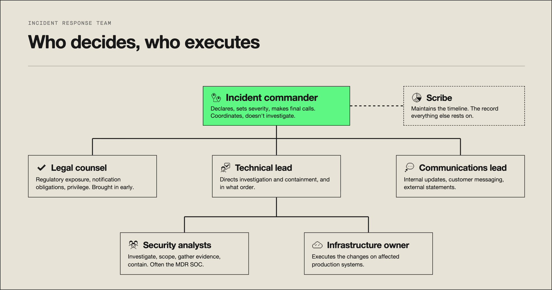 Organizational chart of an incident response team showing the incident commander, technical lead, analysts, infrastructure owners, legal counsel, and communications lead.
