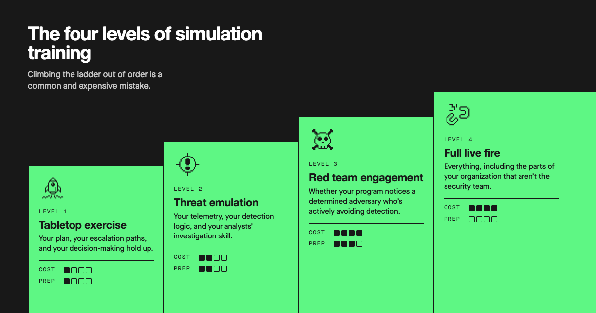 Four levels of cybersecurity simulation training—tabletop, threat emulation, red team, and live-fire—plotted against cost, preparation time, and what each proves.