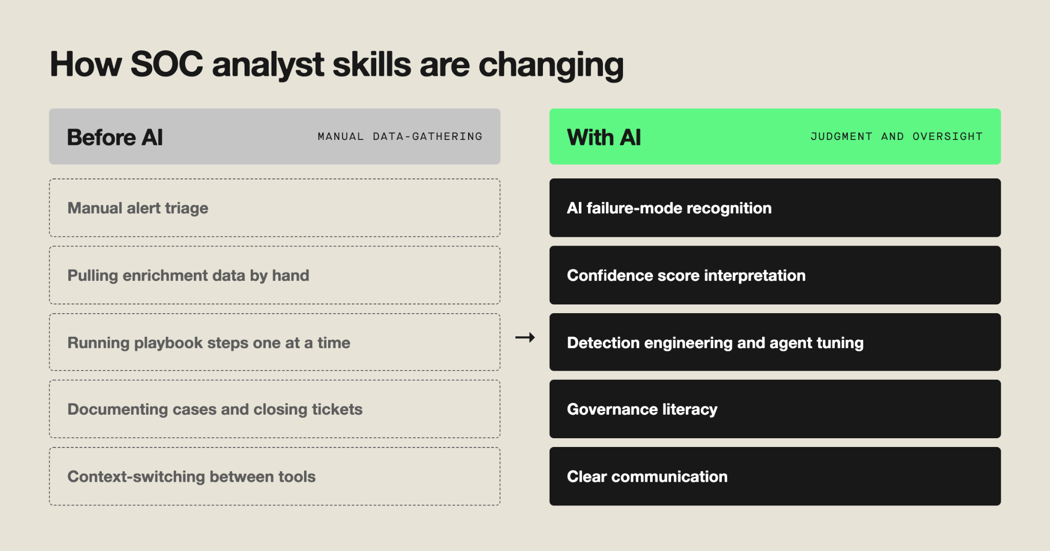Skills an AI SOC analyst needs—AI failure-mode recognition, confidence interpretation, detection engineering, governance, communication.