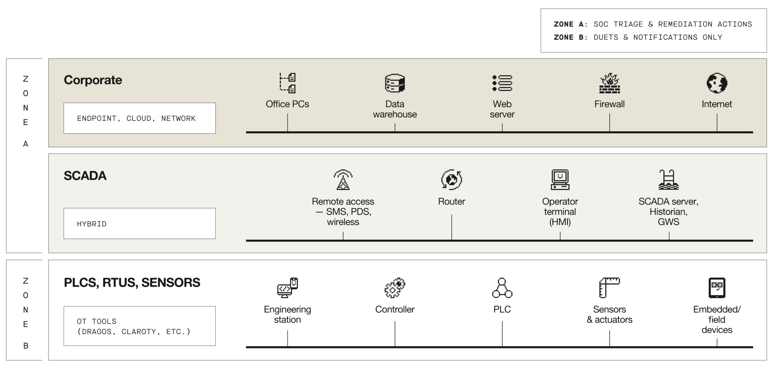 An OT environment broke into Zone A (Corporate, SCADA) & Zone B (PLCS, RTUS, SENSORS)