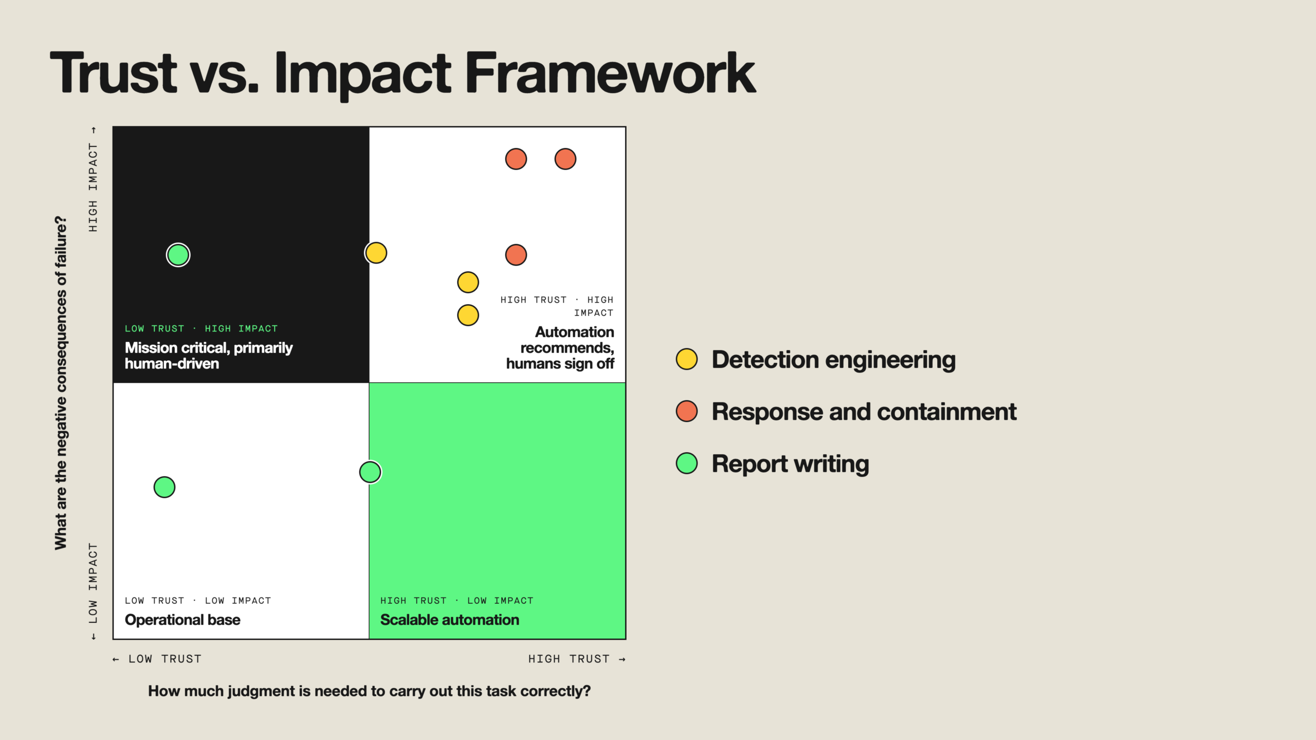 A map of where security leaders would plot specific types of work on the Trust vs. Impact matrix.