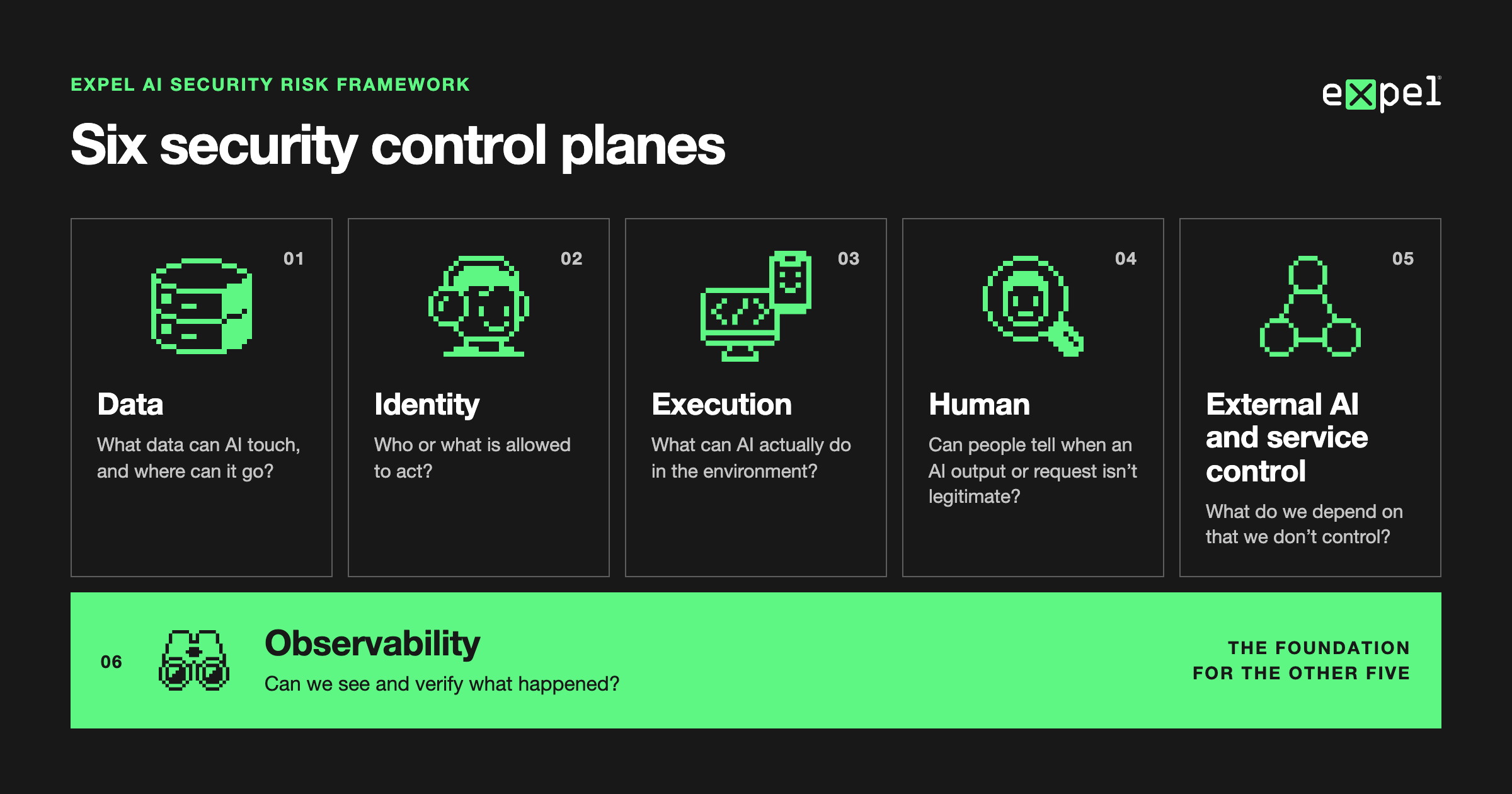 Diagram of Expel's six security control planes (data, identity, execution, human, and external AI and service control) resting on observability as the foundation.