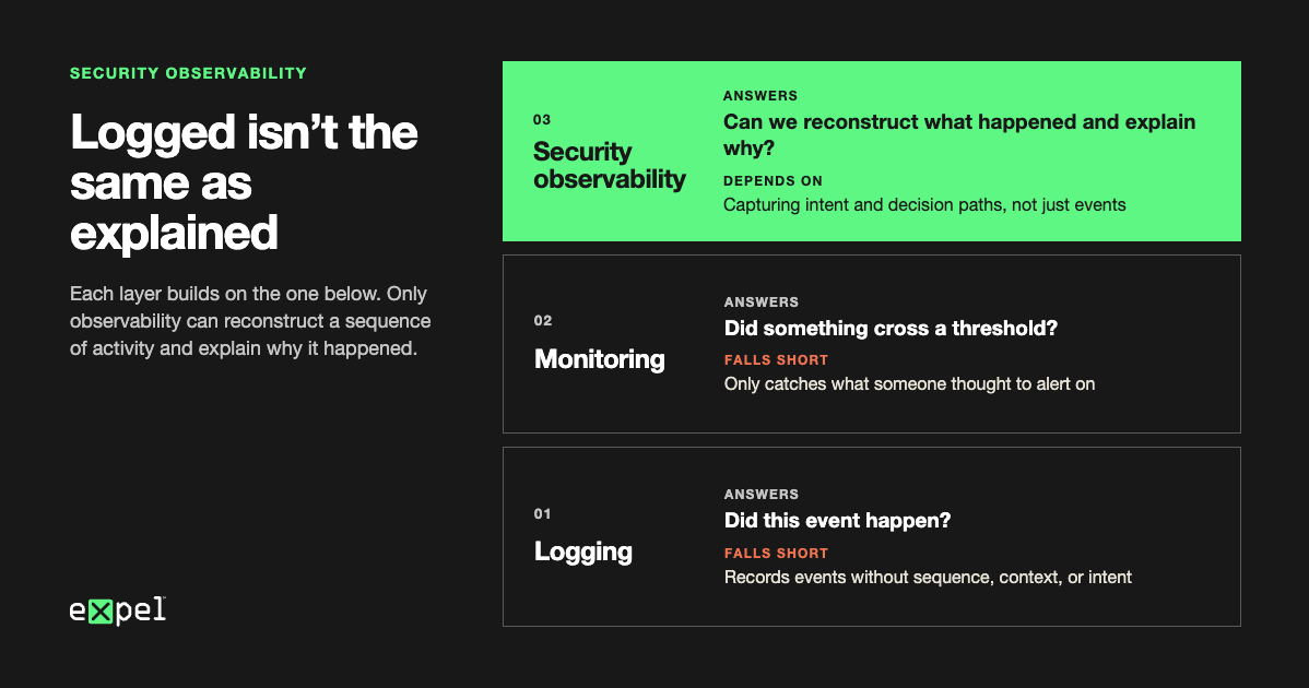 Diagram comparing logging, monitoring, and security observability, showing that only observability can reconstruct and explain a sequence of activity.