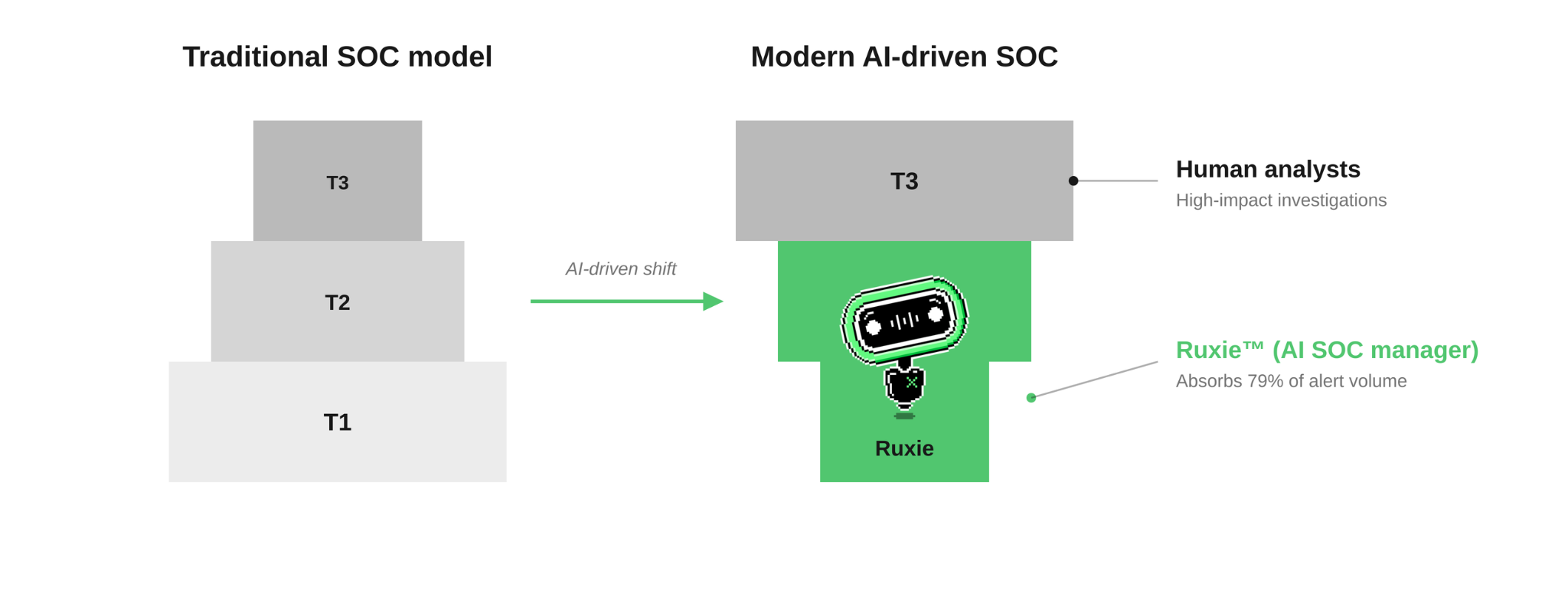 The traditional SOC model vs. a modern V-shaped SOC model to include AI in the process.